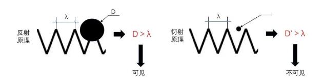 光源数量对遮光型福建探测器的影响